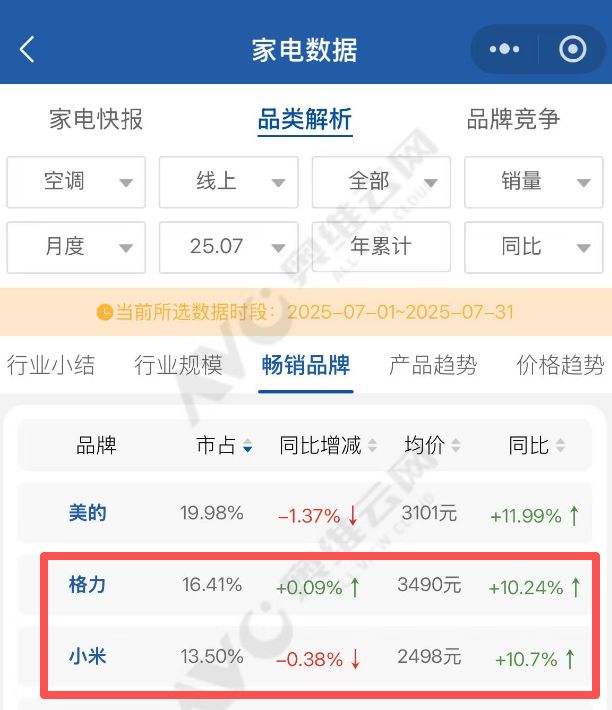 格力与小米“唇枪舌战”近半月背后：小米空